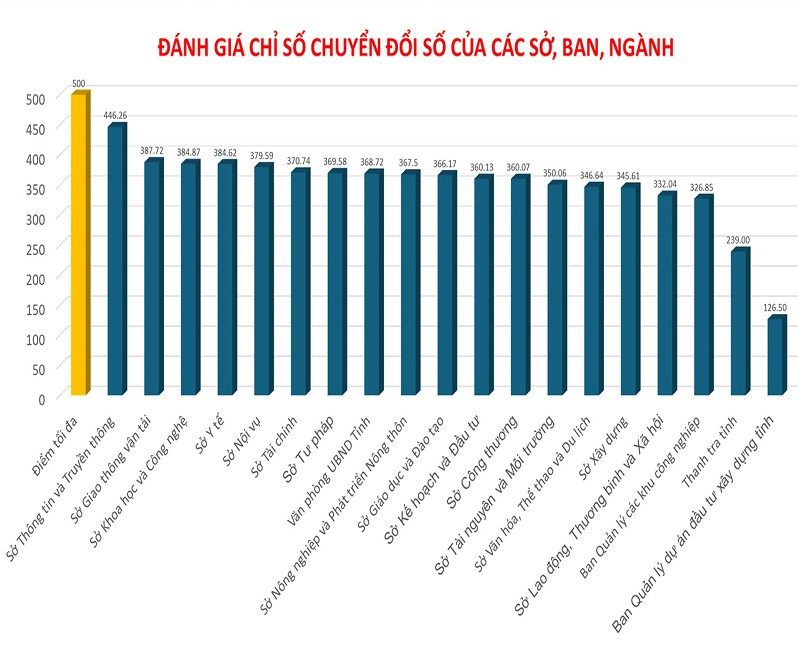 Năm 2023, Hải Dương có 19 sở, ban, ngành và 12 huyện, thành phố, thị xã tham gia đánh giá chỉ số chuyển đổi số cấp sở, cấp huyện