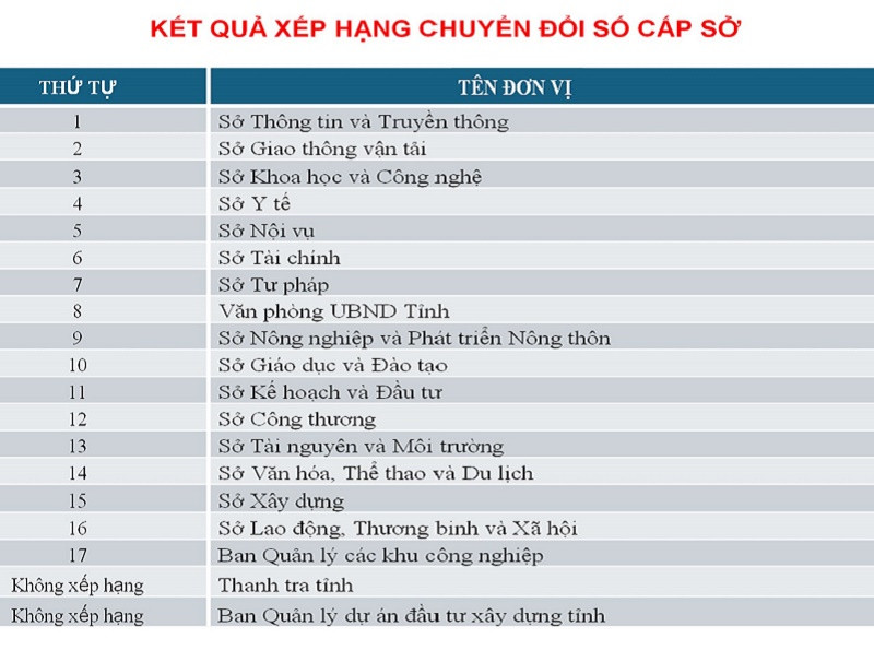 Sở Thông tin và Truyền thông và huyện Gia Lộc dẫn đầu bảng xếp hạng về chuyển đổi số cấp sở, cấp huyện