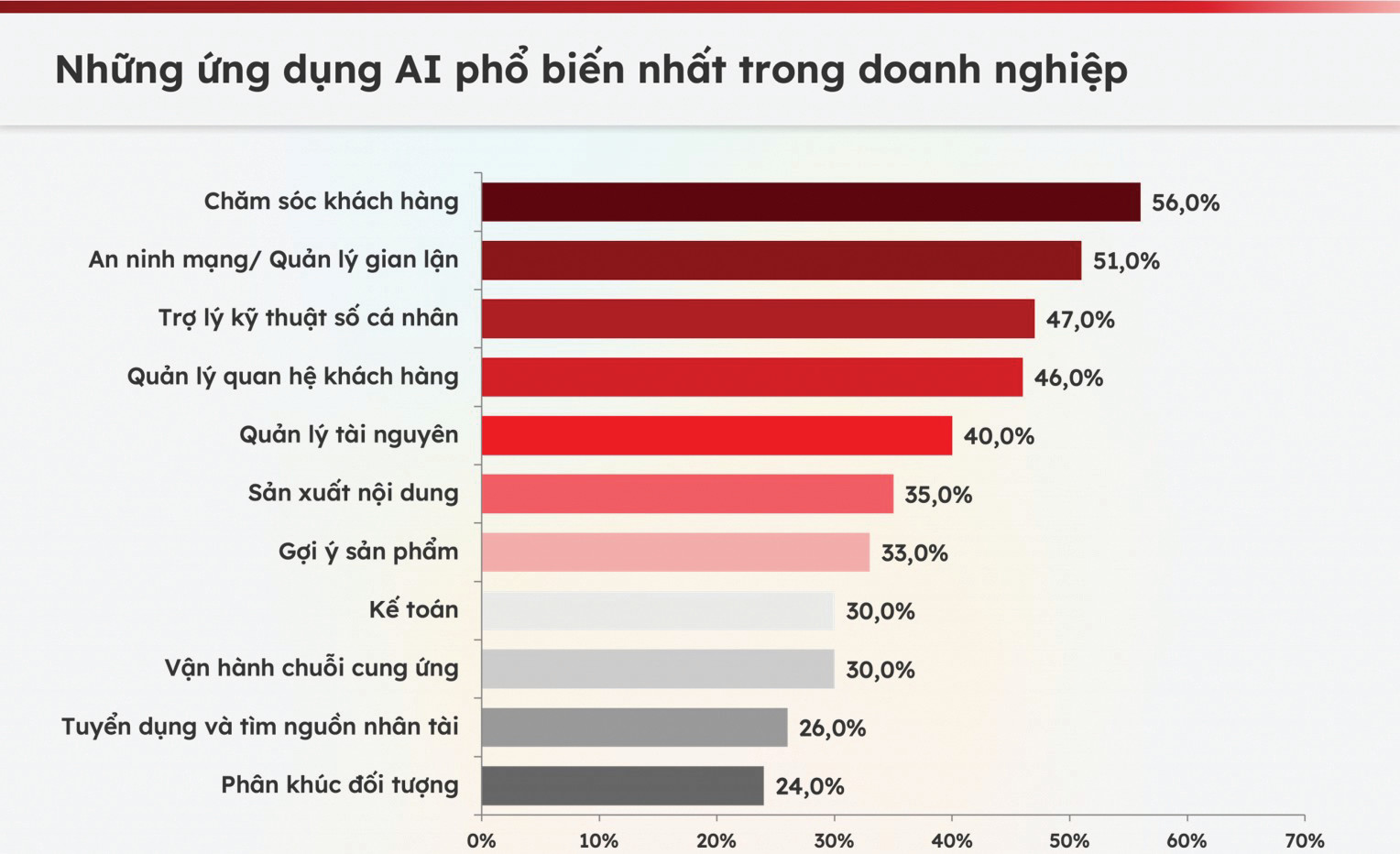  Những ứng dụng AI phổ biến trong doanh nghiệp.