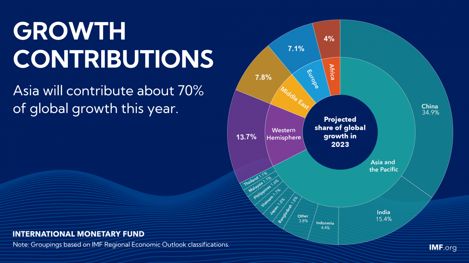 IMF đánh giá các nền kinh tế châu Á sẽ chiếm 70% GDP toàn cầu năm 2024