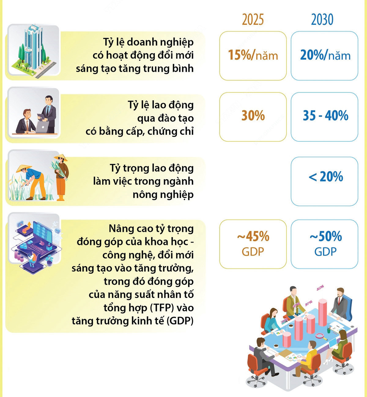  Việt Nam đặt mục tiêu top 3 ASEAN về tốc độ tăng năng suất lao động vào năm 2030. (Nguồn: Quyết định 1305/QĐ-TTg phê duyệt Chương trình quốc gia về tăng năng suất lao động đến năm 2030, TTX)