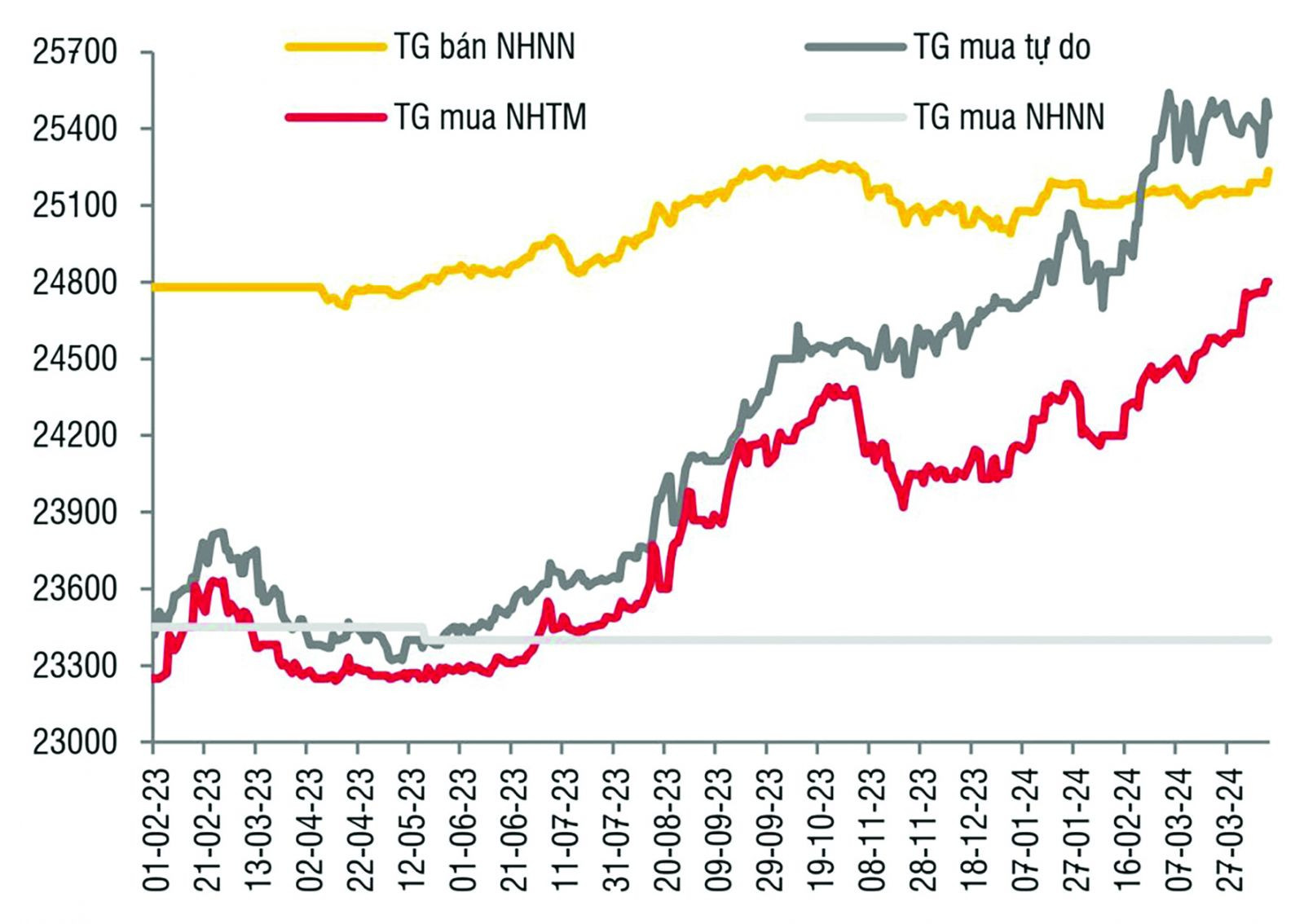  Diễn biến tỷ giá USD/VND trên thị trường.