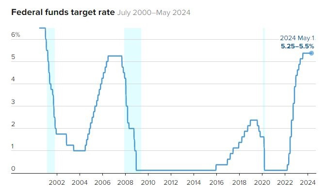 Lãi suất quỹ liên bang từ 2002-nay. Nguồn: CNBC