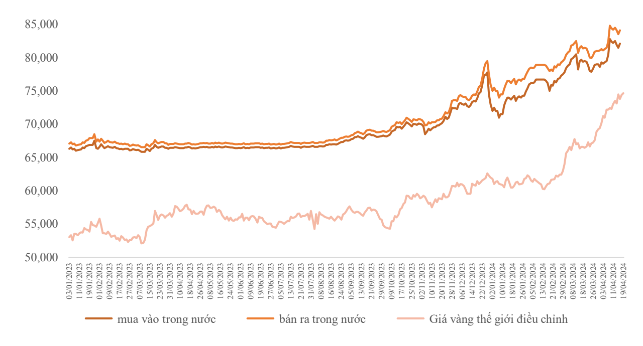 Diễn biến giá vàng Việt Nam và thế giới (nghìn đồng/lượng). Nguồn: Widata