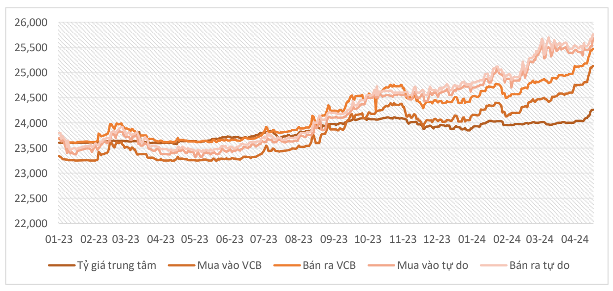 Diễn biến tỷ giá USD/VND. Nguồn: Nhóm nghiên cứu tổng hợp