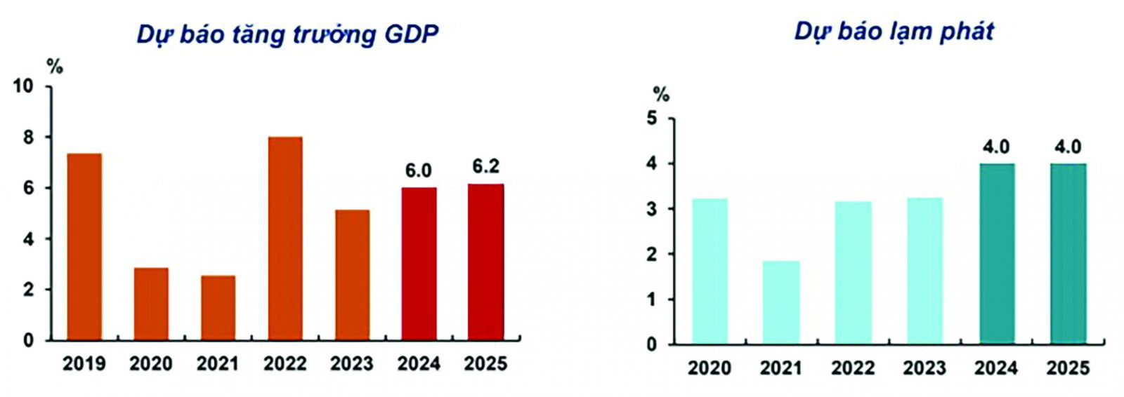  Dự báo của ADB về kinh tế và lạm phát Việt Nam năm 2024 và 2025.