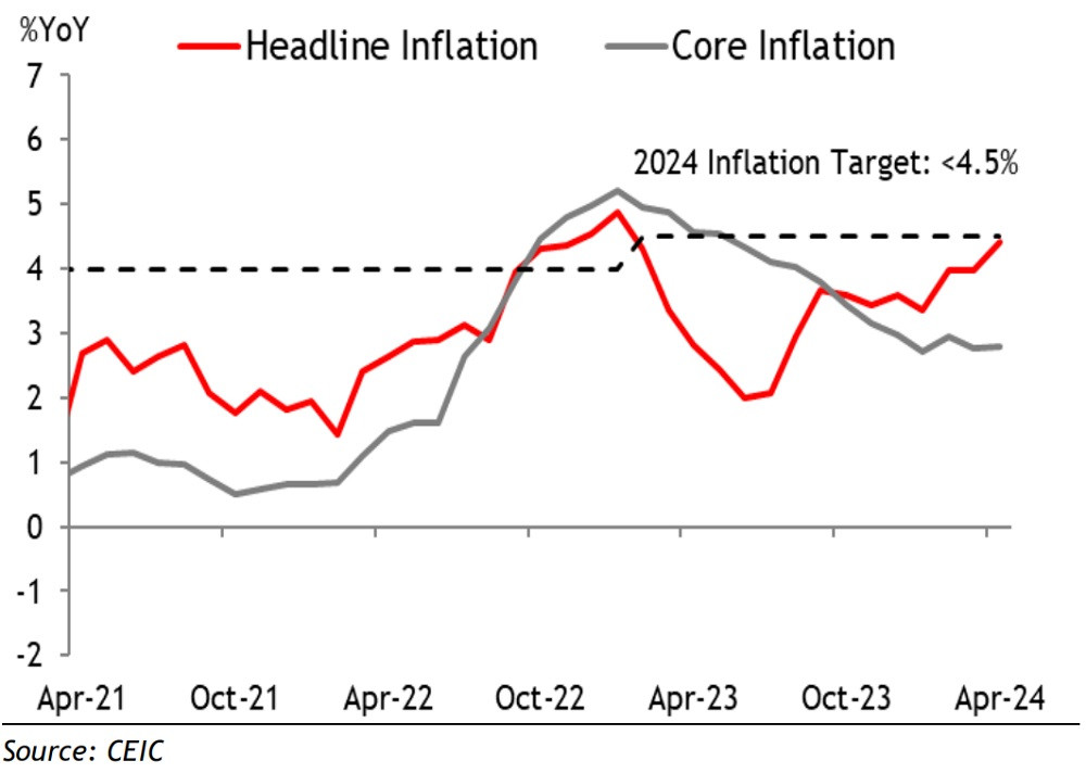 Lạm phát toàn phần tăng tốc trong tháng 4, trong khi lạm phát lõi không thay đổi