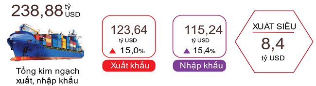 khẩu vẫn tăng 15% so với cùng kỳ năm trước, xuất siêu đạt hơn 8,4 tỷ USD