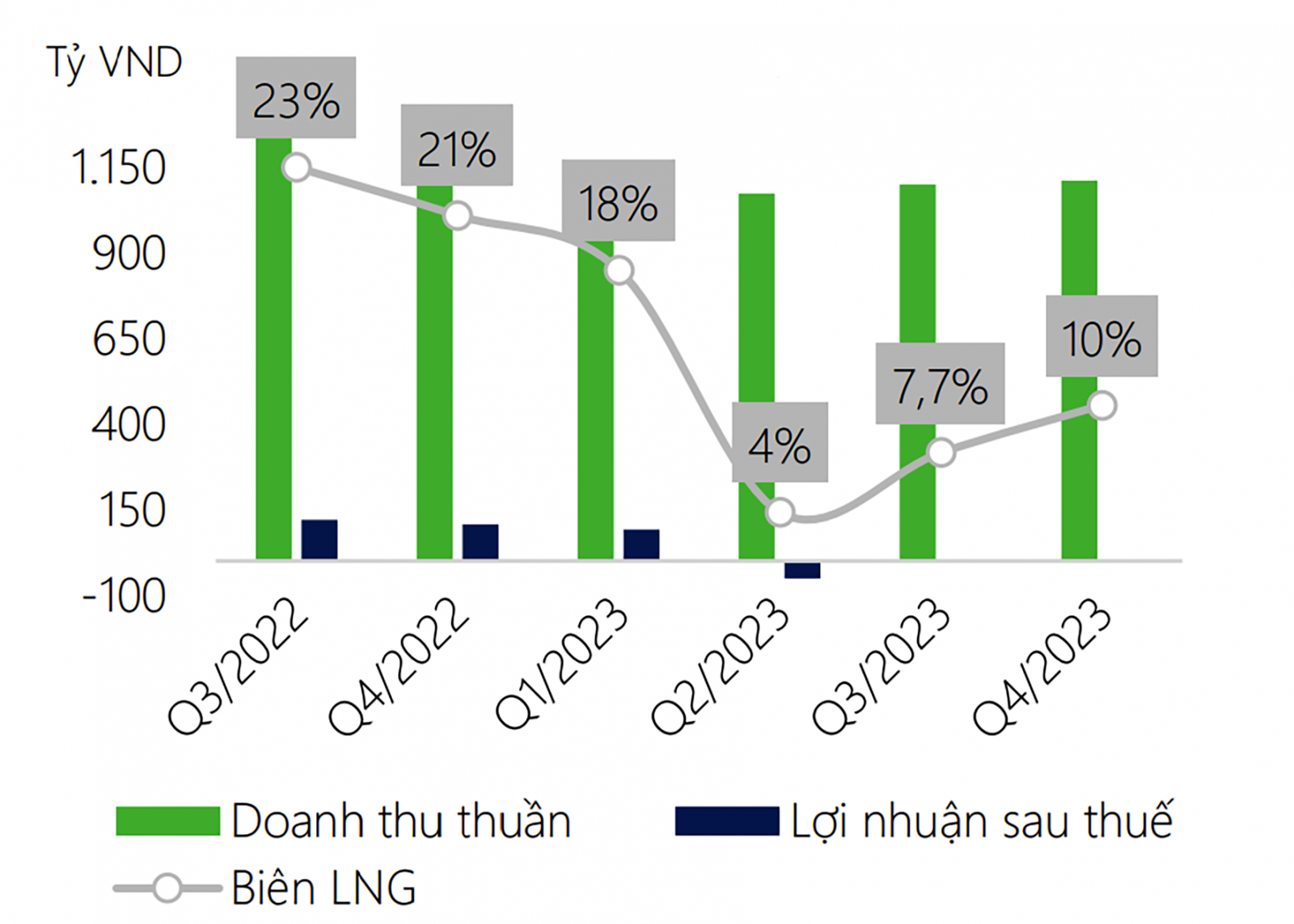  Doanh thu thuần và lợi nhuận sau thuế của ANV qua các năm.