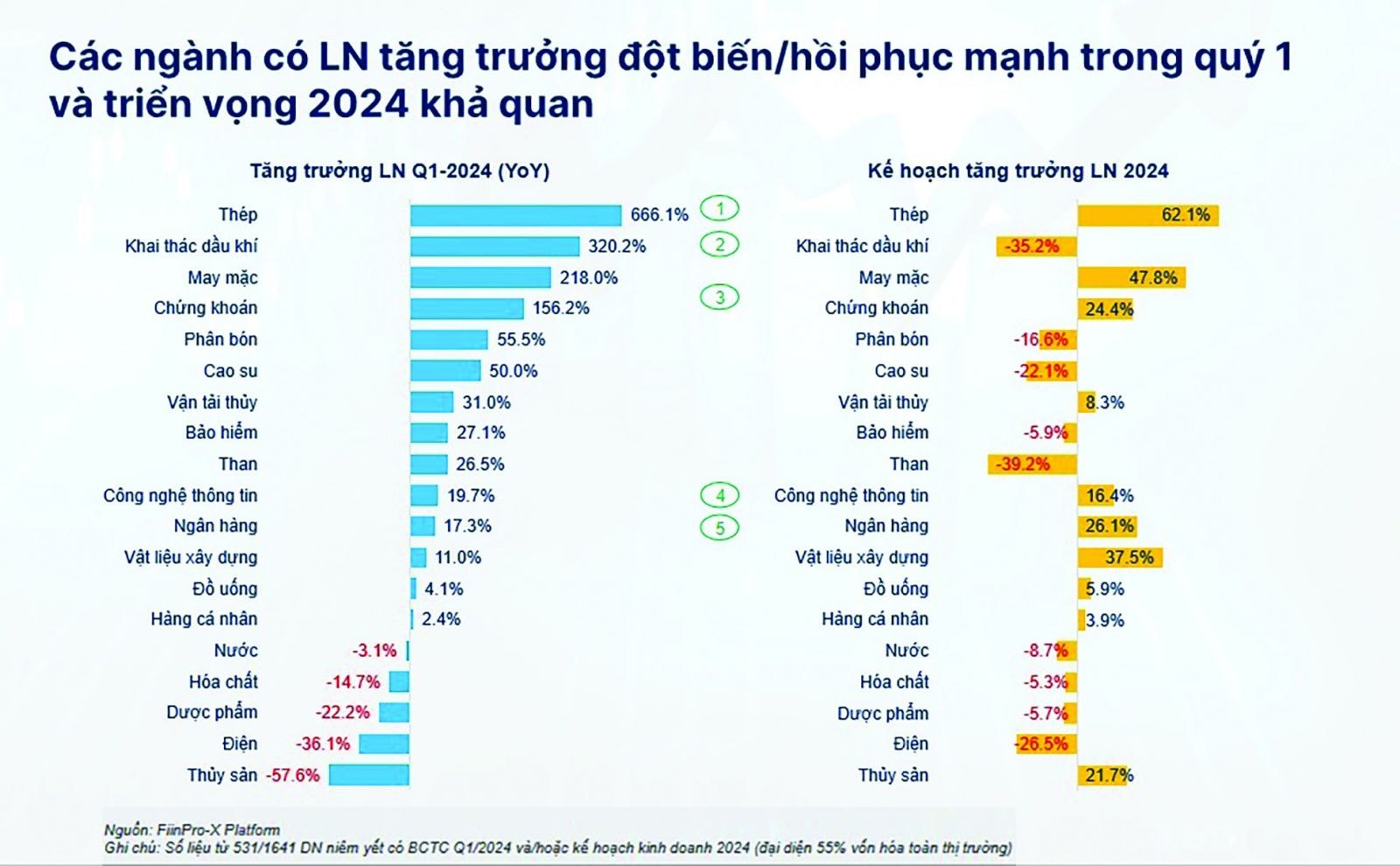  Các ngành có LN tăng trưởng đột biến/ hồi phục mạnh trong quý 1 và triển vọng 2024 khả quan. Nguồn: FiinPro-X