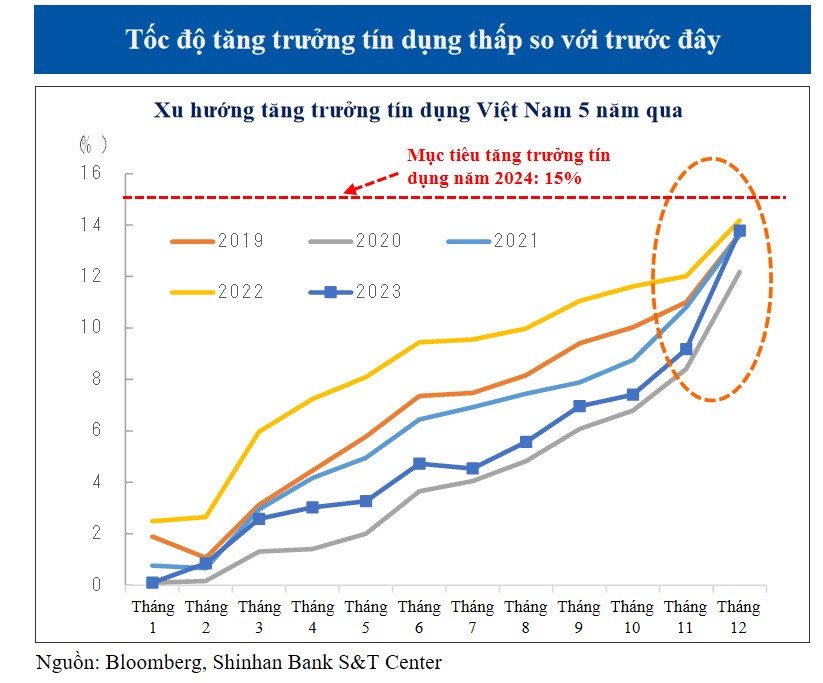 Nền kinh tế còn hấp thụ vốn yếu, tăng trưởng tín dụng thấp, là một trong những điều kiện để chính sách tiền tệ khó có thể siết lại