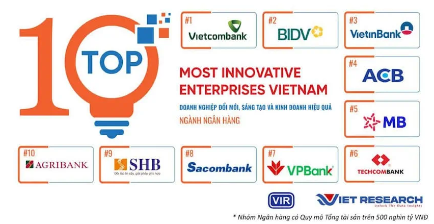 Vietcombank tiếp tục được đánh giá là ngân hàng sáng tạo và kinh doanh hiệu quả nhất Việt Nam năm 2024, đây năm thứ hai liên tiếp Vietcombank dẫn đầu ngành ngân hàng.