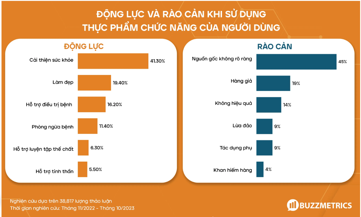 Người tiêu dùng thường chú trọng đến sức khỏe và ý thức, về giá trị của việc duy trì một lối sống lành mạnh