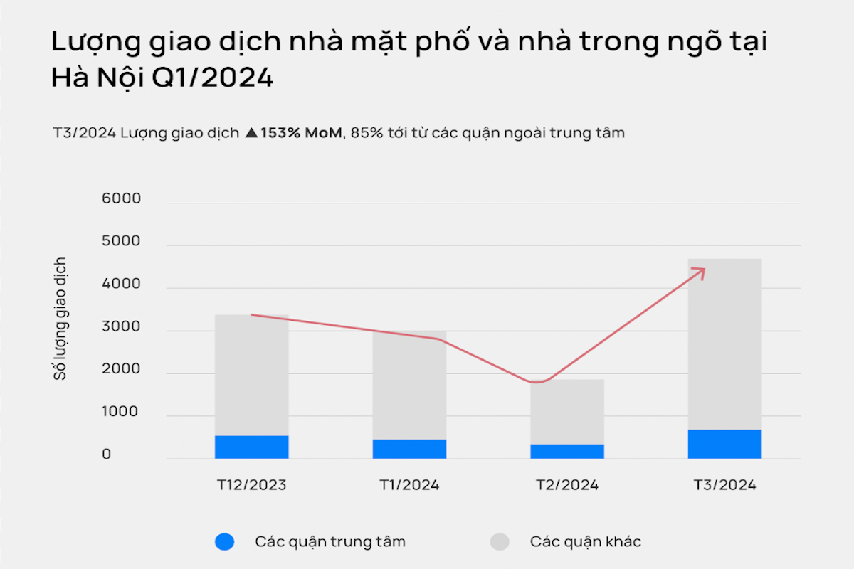 Trong tháng 3/2024, lượng giao dịch nhà trong ngõ chủ yếu đến từ các khu vực ngoài trung tâm.