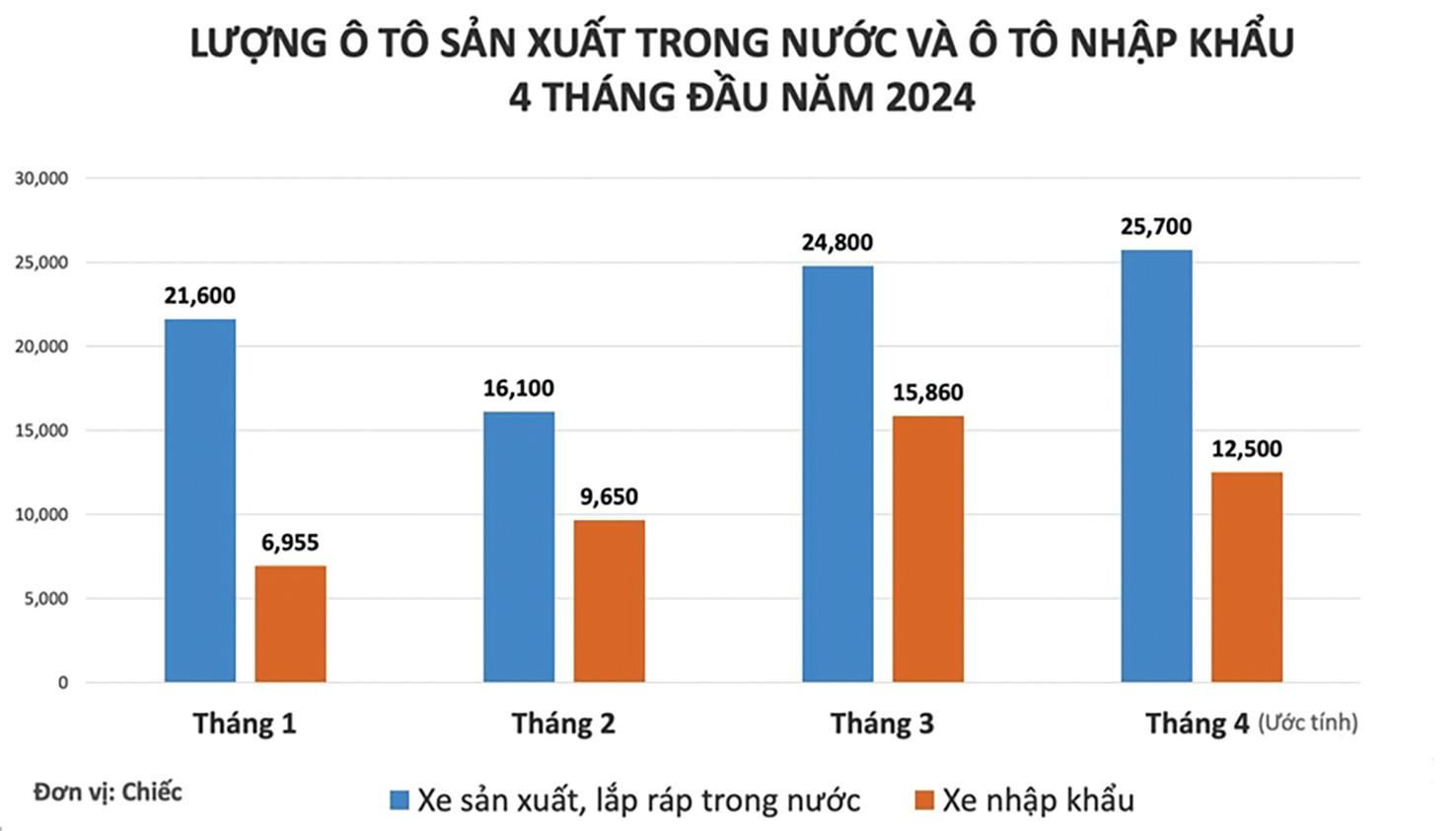  4 tháng đầu năm 2024, sản lượng ô tô sản xuất, lắp ráp trong nước ước đạt 88.300 chiếc, giảm 6,6% so với cùng kỳ năm ngoái. Nguồn: TCTK