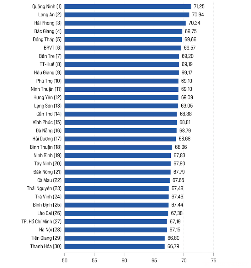 Top 30 tỉnh, thành phố có chất lượng điều hành tốt nhất năm 2023. Nguồn: Báo cáo Chỉ số Năng lực cạnh tranh cấp tỉnh của VCCI.