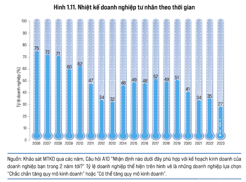 Khảo sát về kế hoạch kinh doanh 2 năm tiếp theo của báo cáo PCI qua các năm.