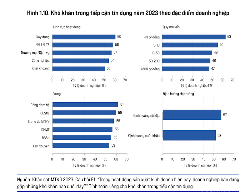 Các khó khăn khi doanh nghiệp tiếp cận tín dụng.