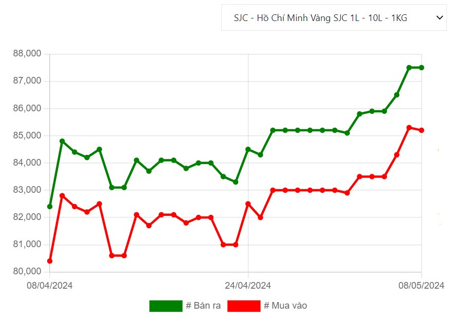 Biến động giá vàng miếng SJC 2 chiều mua vào bán ra.