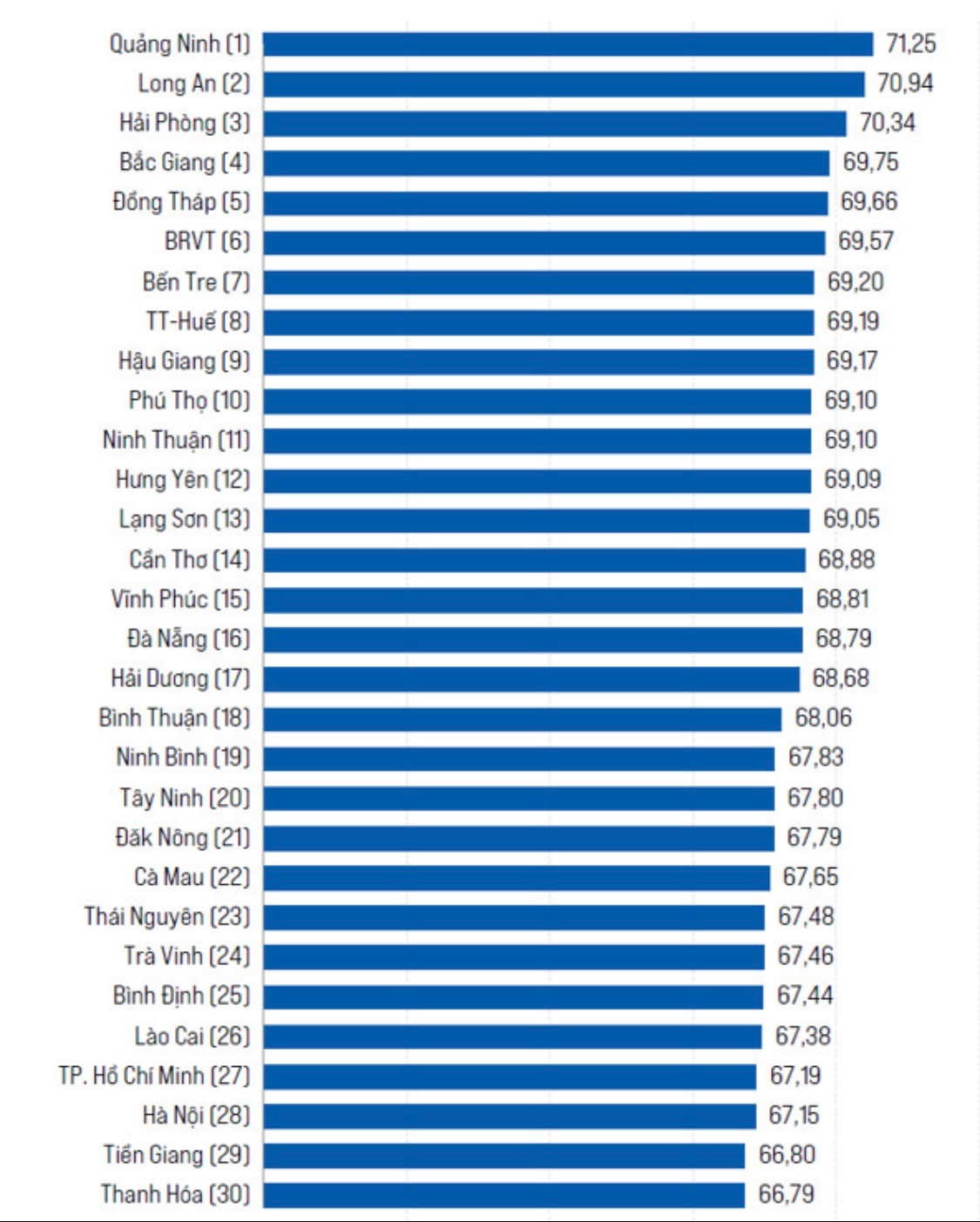 Top 30 ỉnh, thành phố có chất lượng điều hành kinh té tốt nhất năm 2023