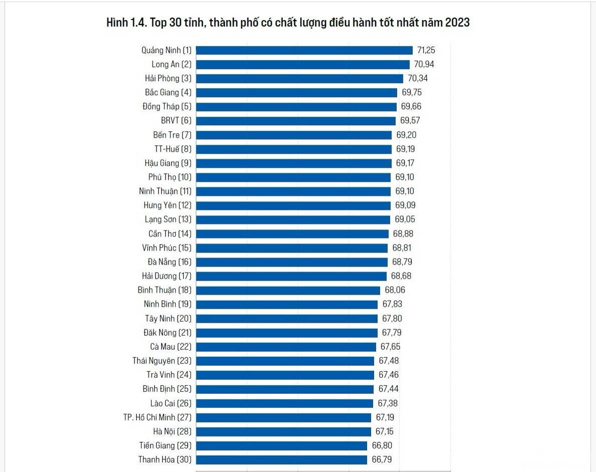 Hải Dương xếp thứ 17 và nằm trongp/top 30 tỉnh, thành phố có chất lượng điều hành tốt nhất năm 2023