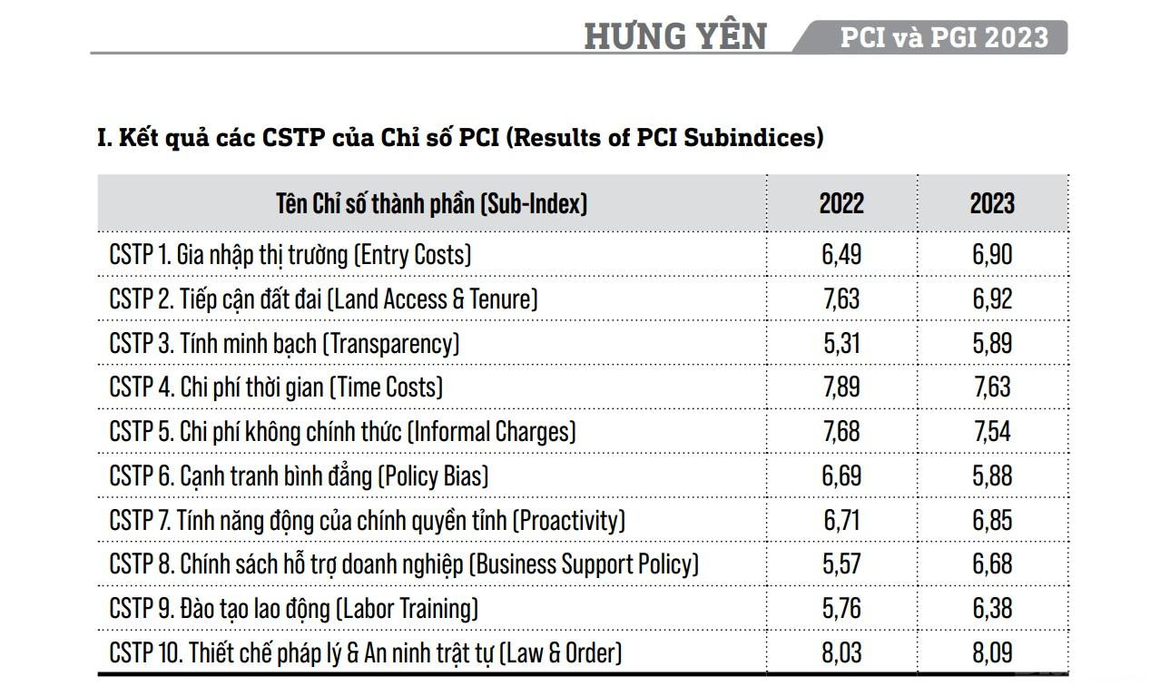 Nhiều chỉ số thành phần tăng điểm trong Bảng xếp hạng Chỉ số năng lực cạnh tranh cấp tỉnh – PCI năm 2023 của tỉnh Hưng Yên