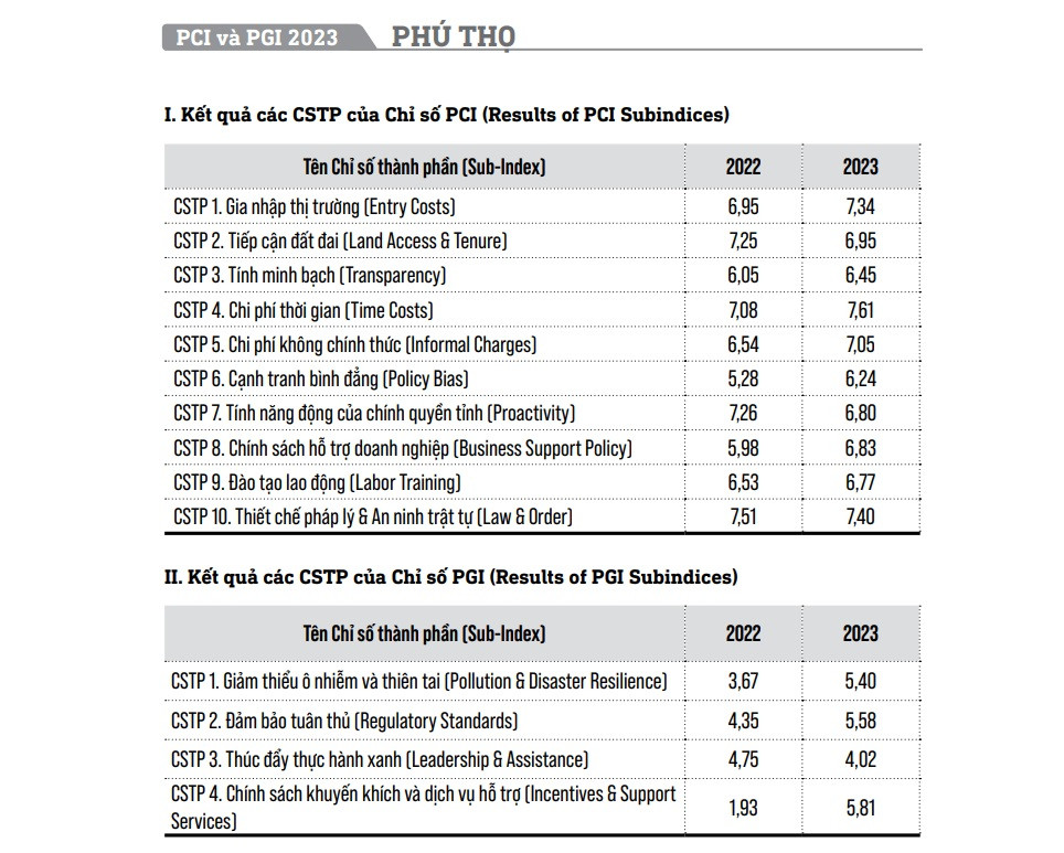 Kết quả các Chỉ số thành phần của PCI và PGI năm 2023 của tỉnh Phú Thọ