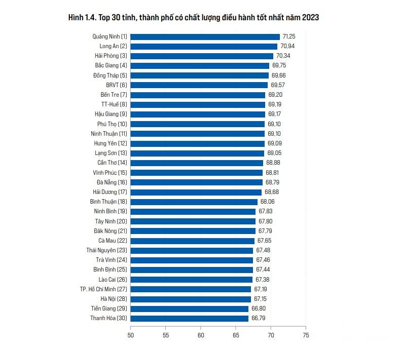 Top 30 tỉnh/thành phố có chất lượng điều hành kinh tế tốt nhất cả nước trong PCI 2023