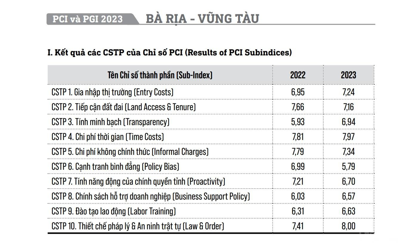 Các Chỉ số thành phần của PCI 2023 tỉnh Bà Rịa – Vũng Tàu