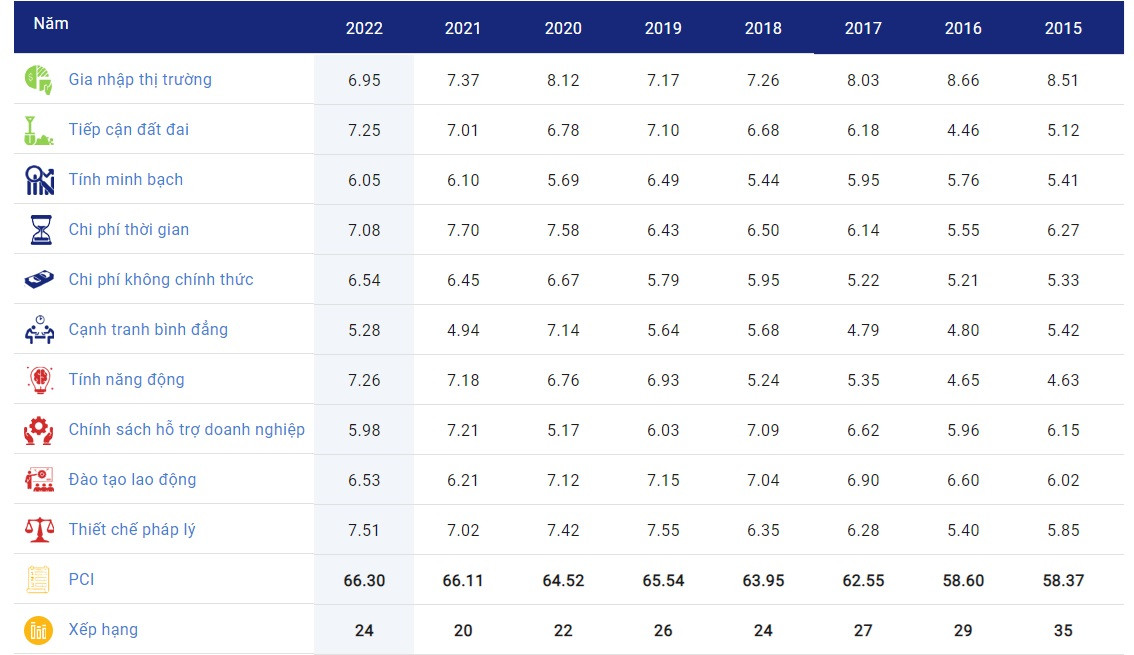 Thống kê thứ hạng PCI của Phú Thọ qua các năm