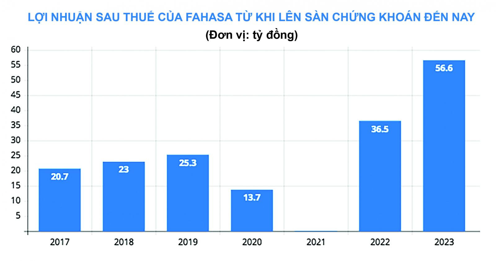  Fahasa cơ cấu vốn lưu động hợp lý giúp họ có một mức lợi nhuận lớn một cách an toàn.