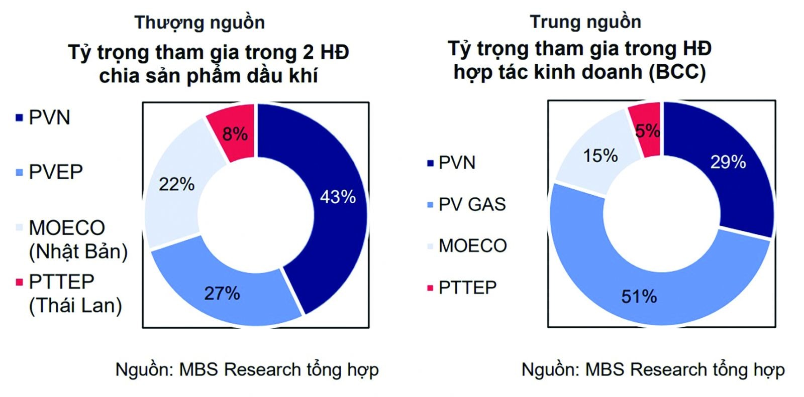  Tỷ trọng tham gia hợp đồng hợp tác kinh doanh và chia sản phẩm dầu khí trong chuỗi dự án Lô B- Ô Môn.