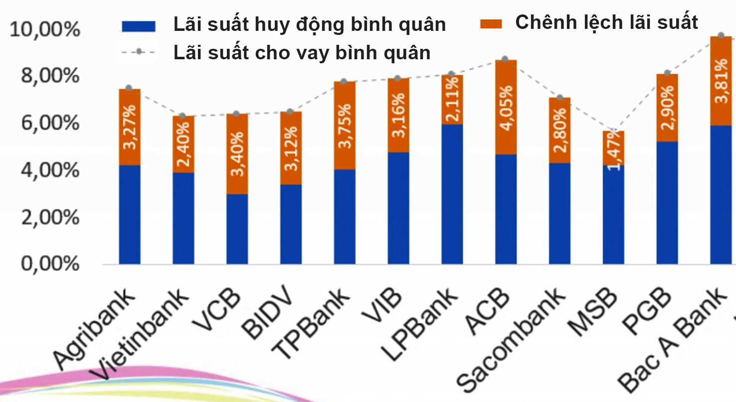  Lãi suất huy động và lãi suất cho vay bình quân của một số ngân hàng. Nguồn: IBT