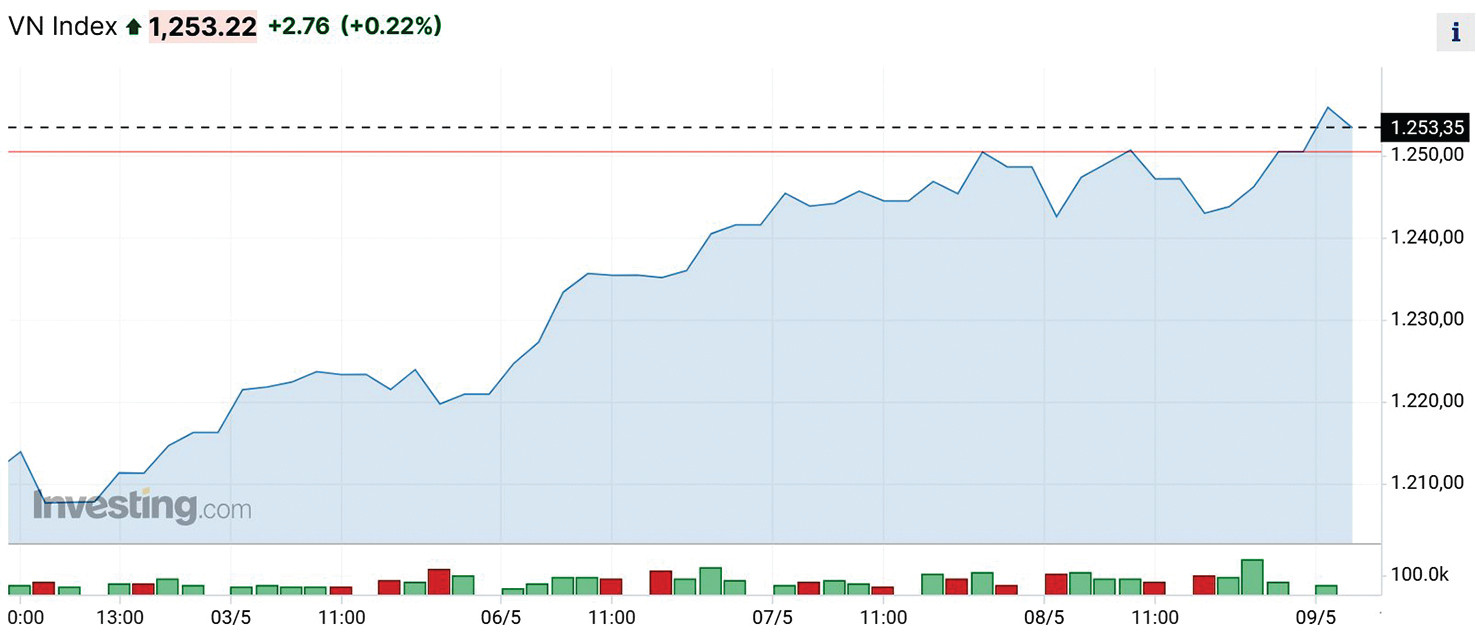  Diễn biến VN-Index trong thời gian qua.