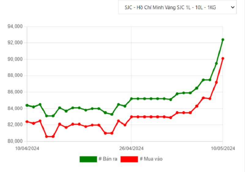Trong vòng 1 tháng từ 10/4/2024-10/5/2024, giá vàng miếng SJC loại từ 1 L theo biểu niêm yết bán ra đã tăng 9,48% - chỉ thấp hơn 2,2% so với mức tăng tính trong vòng hơn 4 tháng của giá