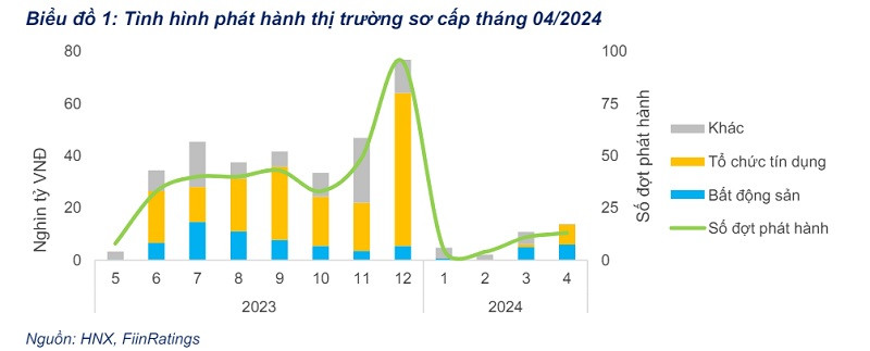 Phát hành trái phiếu doanh nghiệp riêng lẻ trên thị trường sơ cấp tháng 4/2024