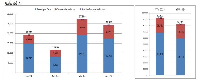 Bốn tháng đầu năm 2024 toàn thị trường tiêu thụ 82.515 xe, giảm 11% - Nguốn: VAMA.