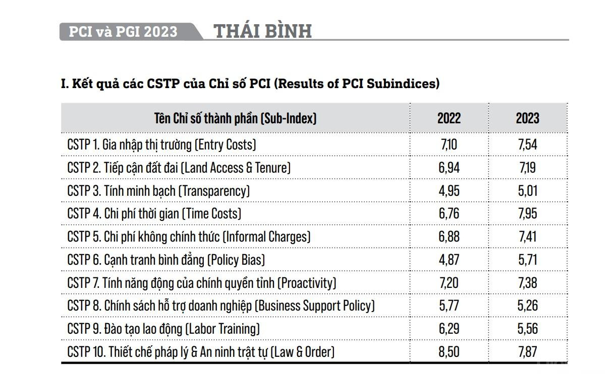 Kết quả các chỉ số thành phần của PCI tỉnh Thái Bình năm 2023