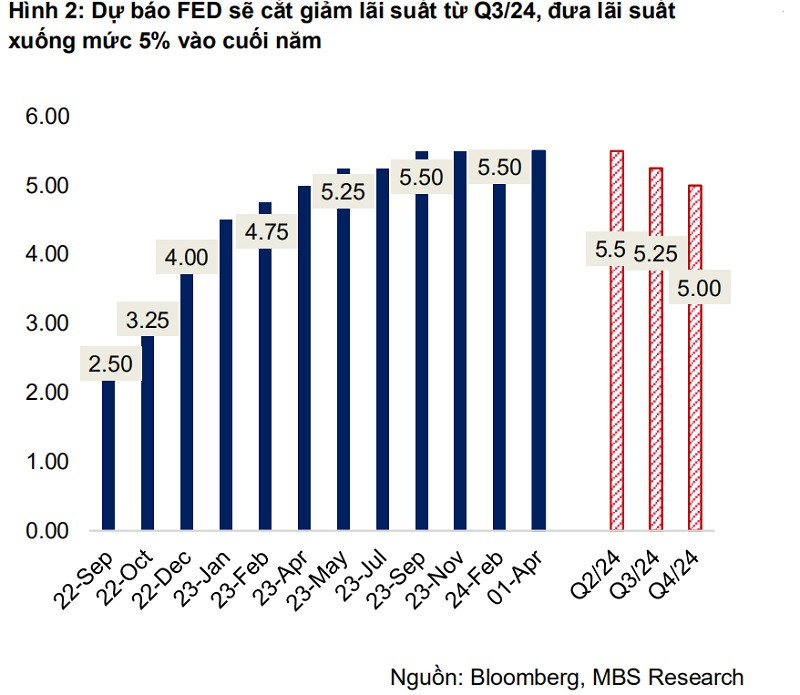 Bloomberf, MBS Research dự báo Fed sẽ hạ lãi suất vào quý III/2024