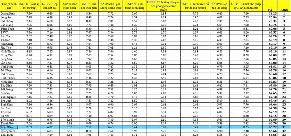 Bảng xếp hạng chỉ số năng lực cạnh tranh cấp tỉnh (PCI) năm 2023. 