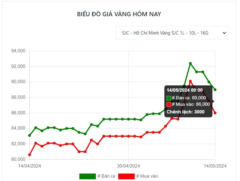 Giá vàng miếng SJC mua vào - bán ra sáng 14/5/2024