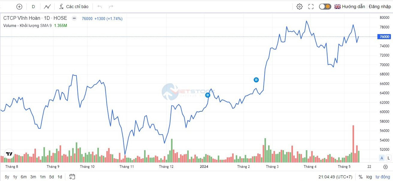 Trên thị trường, cổ phiếu VHC chốt phiên giao dịch ngày 14/5 đạt thị giá 76.000 đồng/cổ phiếu, tăng 25% so với hồi đầu năm.