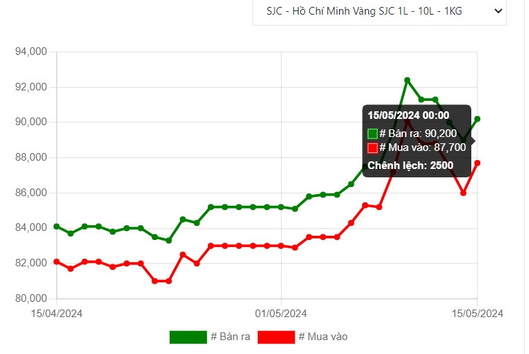Giá vàng miếng SJC ngày 15/5 lấy lại mốc 90, giao dịch mua vào tăng 1,7 triệu đồng, 