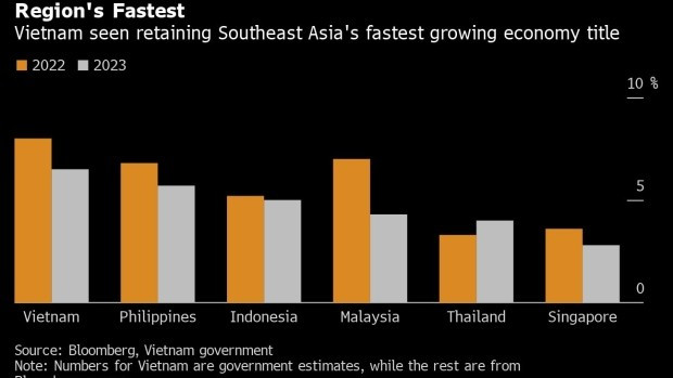 ASEAN đang là khu vực phát triển năng động nhất