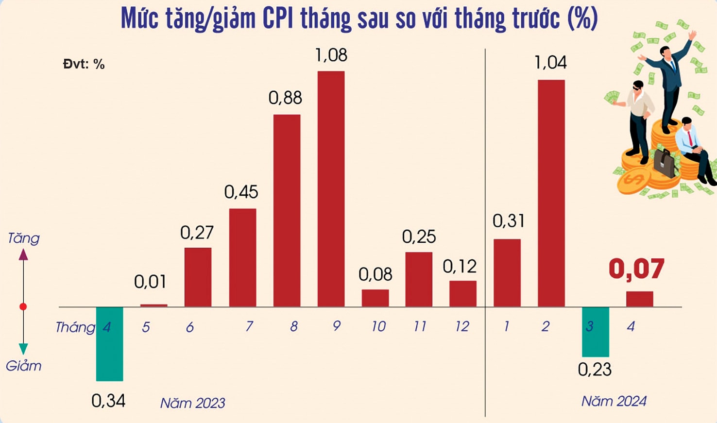  Mức tăng/giảm CPI tháng sau so với tháng trước. Nguồn: TCTK