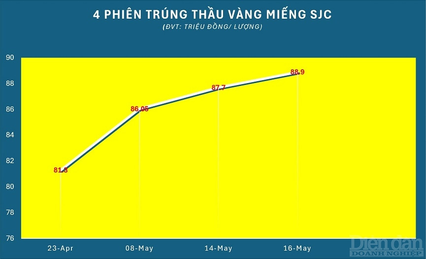 Sau 7 phiên đấu thầu vàng, 