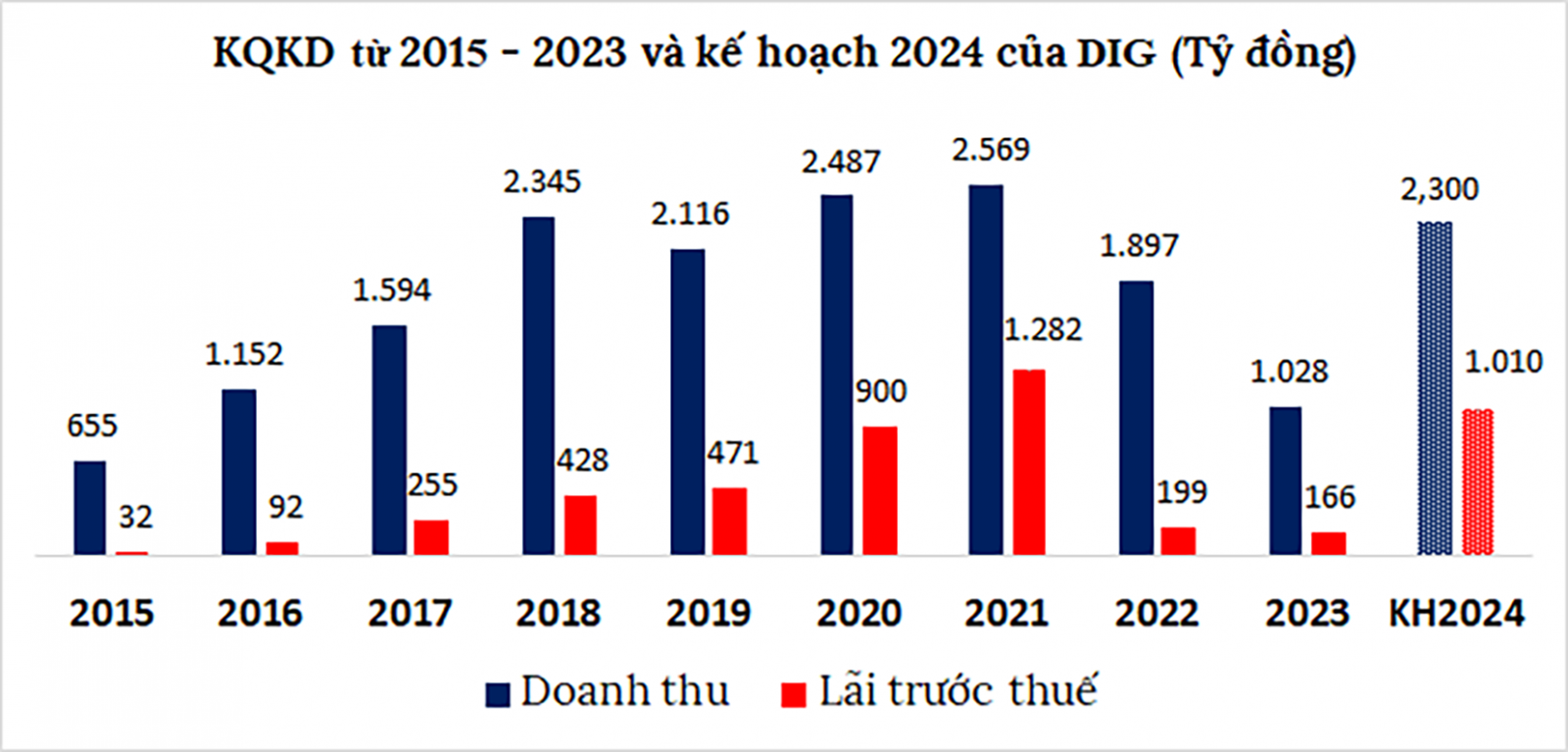  Kế hoạch và kết quả kinh doanh của DIG qua các năm. Nguồn: VietstockFinance 