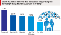 Bancassurance có còn tiềm năng?