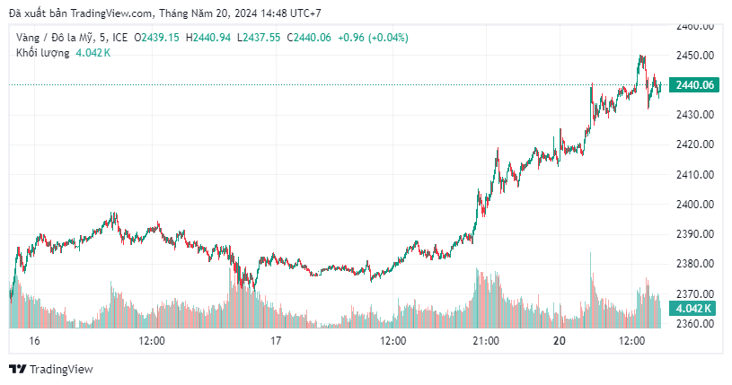 Giá vàng thế giới chạm mốc 2.450 USD/ounce, mức giá cao nhất lịch sử mọi thời đại.