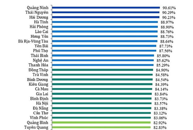 Thái Nguyên đứng thứ 2 cả nước về Chỉ số Sự hài lòng về sự phục vụ hành chính năm 2023 do Ban Chỉ đạo Cải cách hành chính của Chính phủ công bố